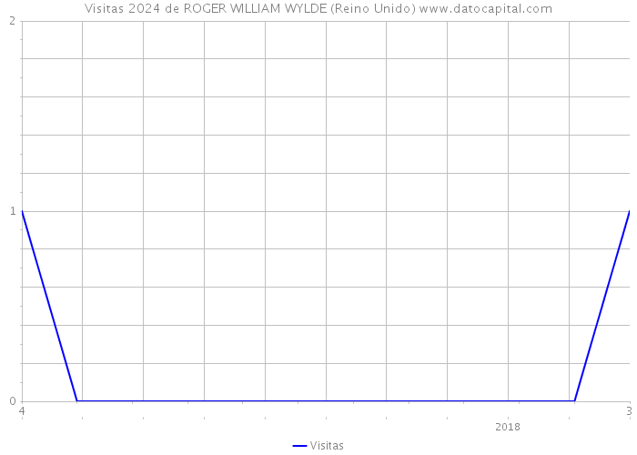 Visitas 2024 de ROGER WILLIAM WYLDE (Reino Unido) 