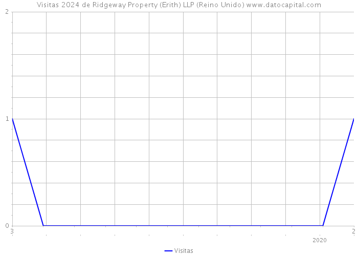 Visitas 2024 de Ridgeway Property (Erith) LLP (Reino Unido) 