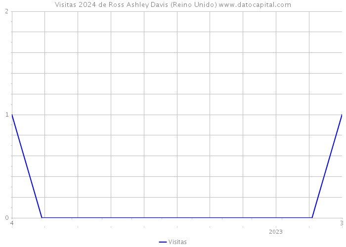 Visitas 2024 de Ross Ashley Davis (Reino Unido) 