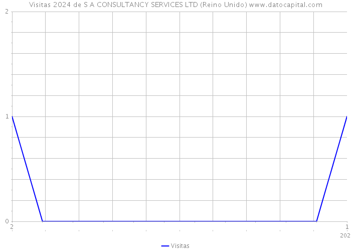 Visitas 2024 de S A CONSULTANCY SERVICES LTD (Reino Unido) 