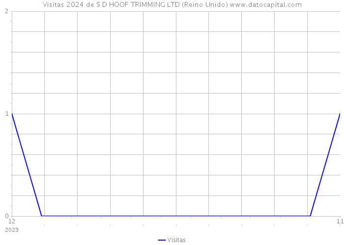 Visitas 2024 de S D HOOF TRIMMING LTD (Reino Unido) 