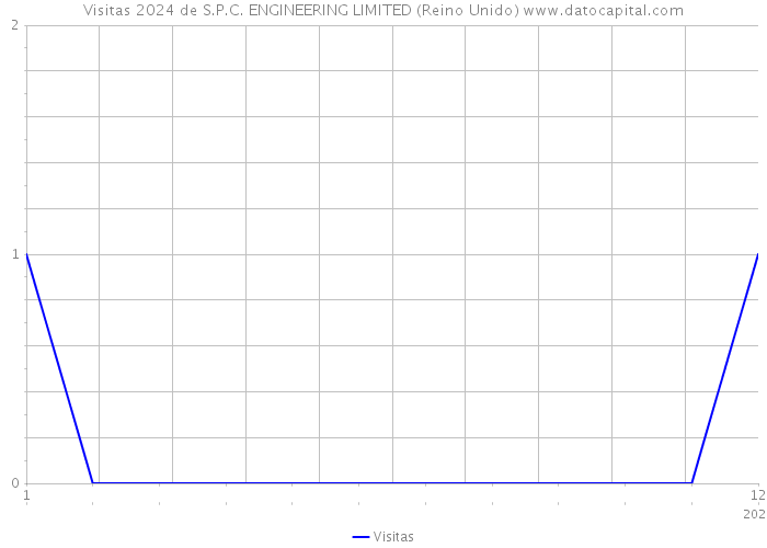 Visitas 2024 de S.P.C. ENGINEERING LIMITED (Reino Unido) 