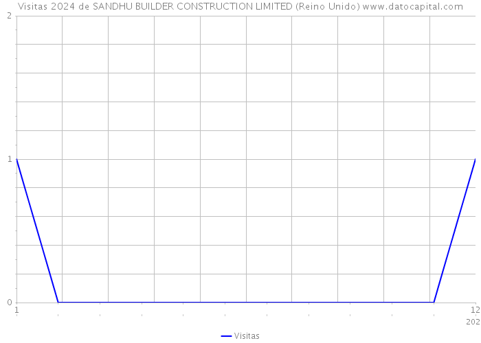 Visitas 2024 de SANDHU BUILDER CONSTRUCTION LIMITED (Reino Unido) 