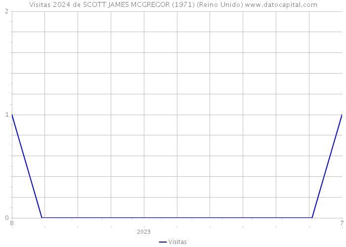 Visitas 2024 de SCOTT JAMES MCGREGOR (1971) (Reino Unido) 