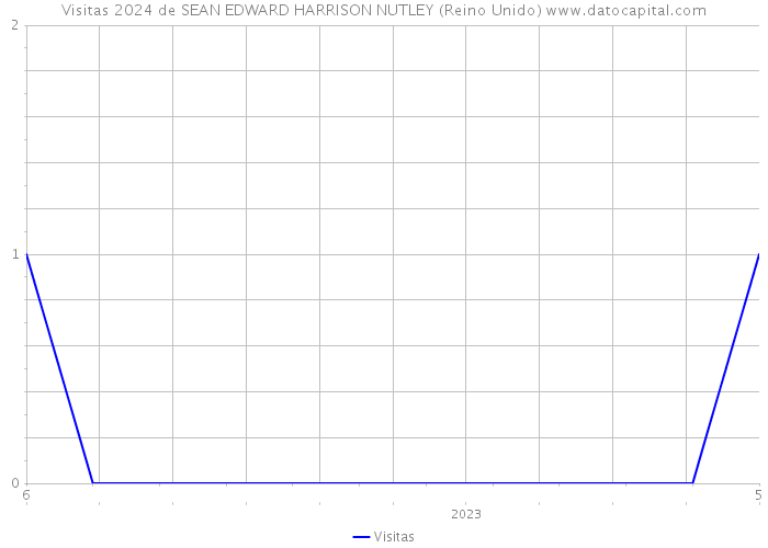 Visitas 2024 de SEAN EDWARD HARRISON NUTLEY (Reino Unido) 