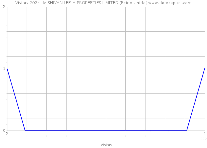 Visitas 2024 de SHIVAN LEELA PROPERTIES LIMITED (Reino Unido) 