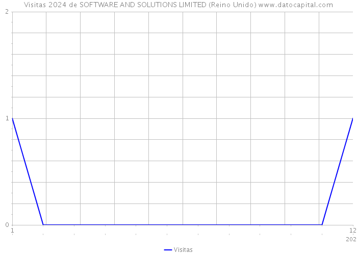 Visitas 2024 de SOFTWARE AND SOLUTIONS LIMITED (Reino Unido) 