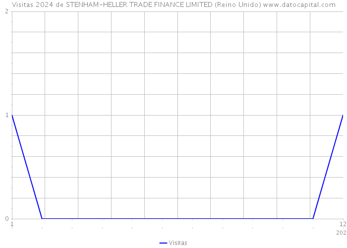 Visitas 2024 de STENHAM-HELLER TRADE FINANCE LIMITED (Reino Unido) 