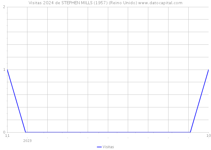 Visitas 2024 de STEPHEN MILLS (1957) (Reino Unido) 