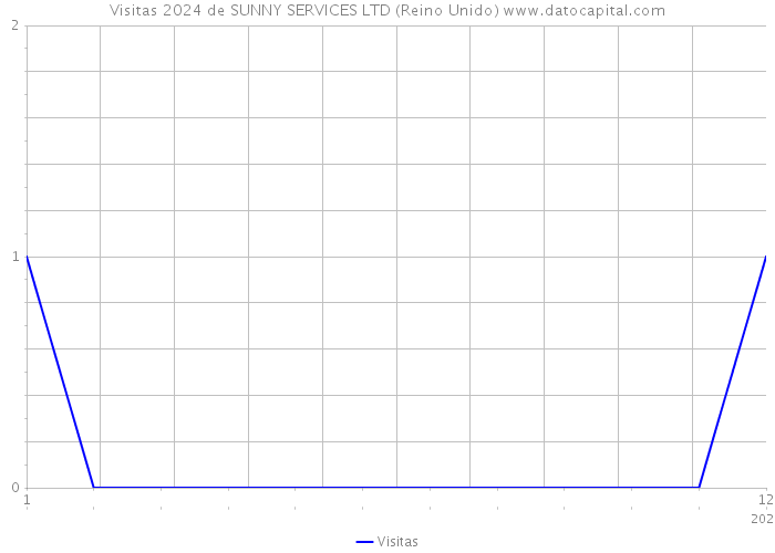 Visitas 2024 de SUNNY SERVICES LTD (Reino Unido) 