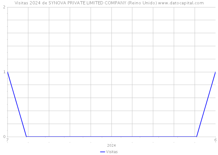 Visitas 2024 de SYNOVA PRIVATE LIMITED COMPANY (Reino Unido) 