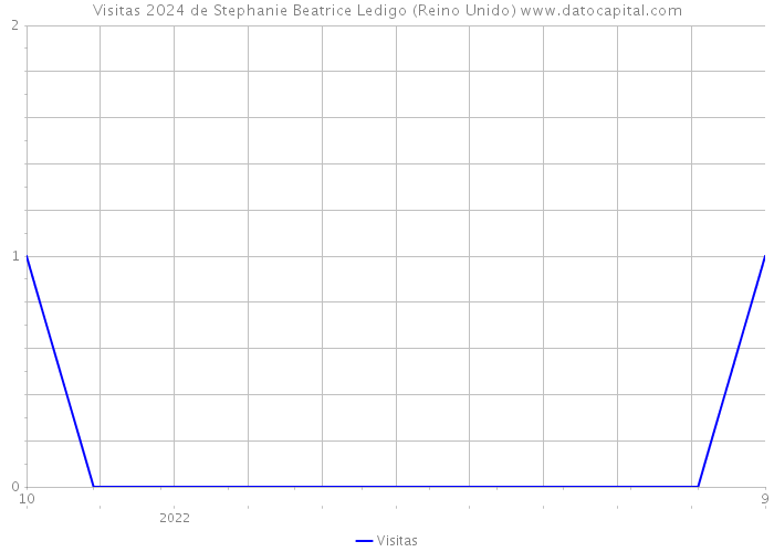 Visitas 2024 de Stephanie Beatrice Ledigo (Reino Unido) 