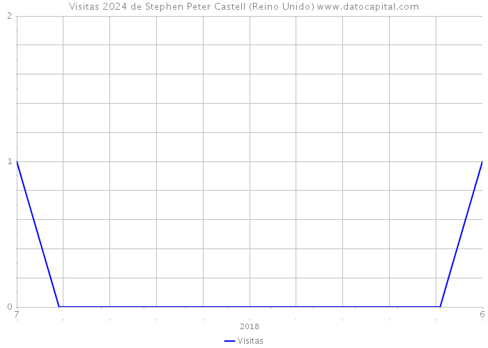 Visitas 2024 de Stephen Peter Castell (Reino Unido) 