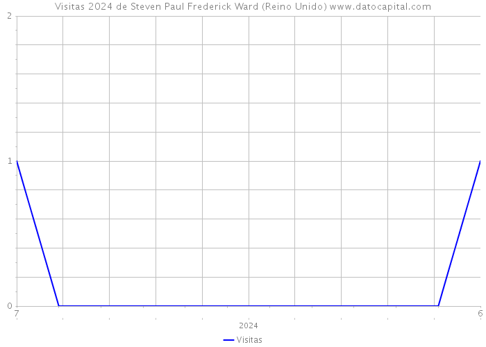 Visitas 2024 de Steven Paul Frederick Ward (Reino Unido) 