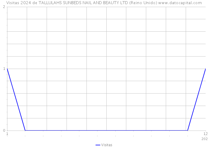 Visitas 2024 de TALLULAHS SUNBEDS NAIL AND BEAUTY LTD (Reino Unido) 