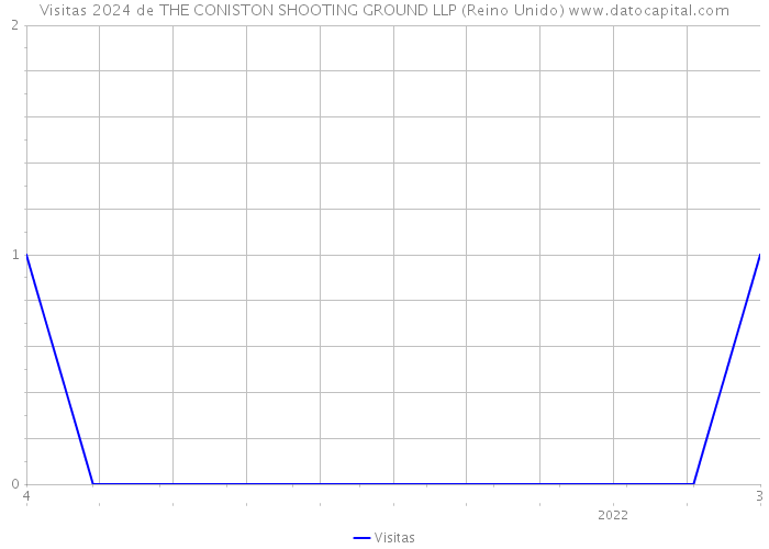 Visitas 2024 de THE CONISTON SHOOTING GROUND LLP (Reino Unido) 