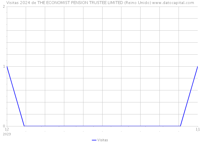 Visitas 2024 de THE ECONOMIST PENSION TRUSTEE LIMITED (Reino Unido) 