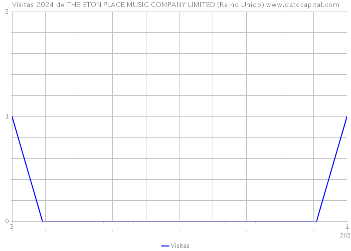 Visitas 2024 de THE ETON PLACE MUSIC COMPANY LIMITED (Reino Unido) 
