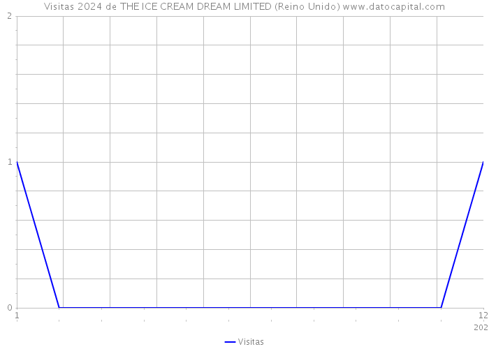 Visitas 2024 de THE ICE CREAM DREAM LIMITED (Reino Unido) 