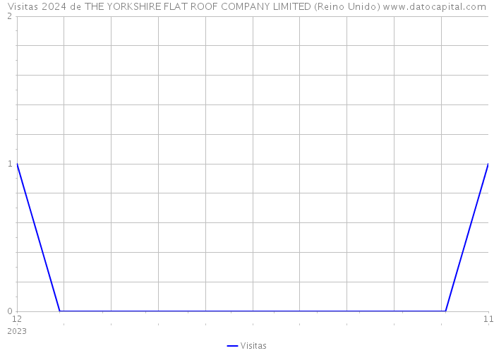 Visitas 2024 de THE YORKSHIRE FLAT ROOF COMPANY LIMITED (Reino Unido) 