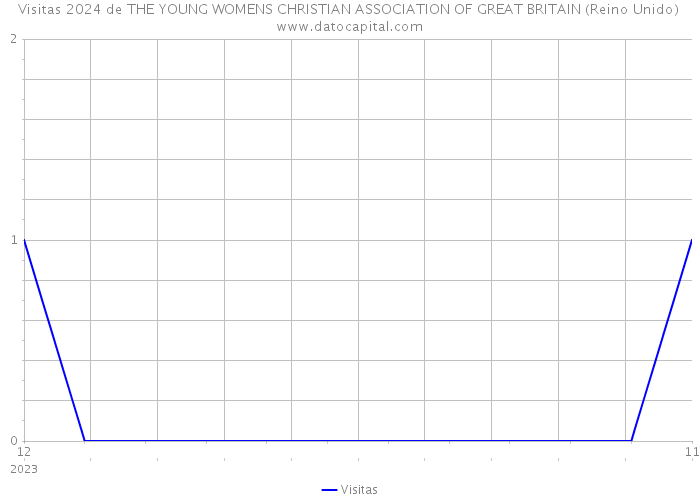 Visitas 2024 de THE YOUNG WOMENS CHRISTIAN ASSOCIATION OF GREAT BRITAIN (Reino Unido) 