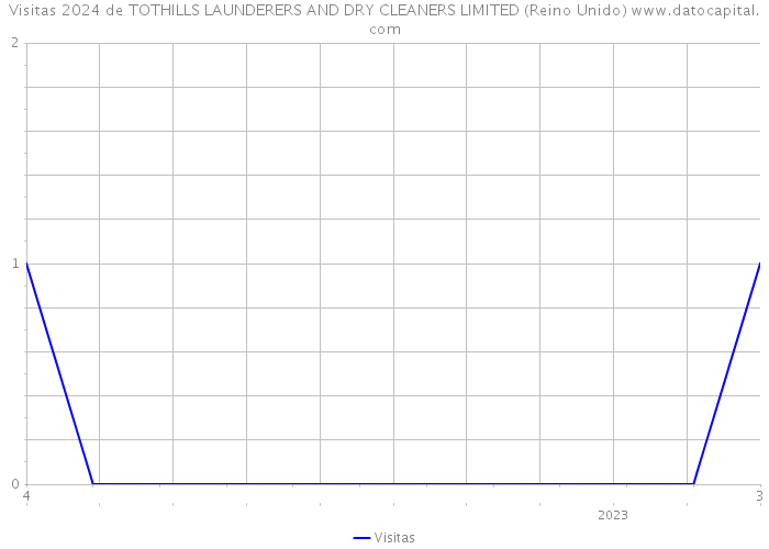 Visitas 2024 de TOTHILLS LAUNDERERS AND DRY CLEANERS LIMITED (Reino Unido) 