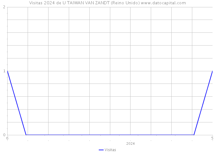 Visitas 2024 de U TAIWAN VAN ZANDT (Reino Unido) 