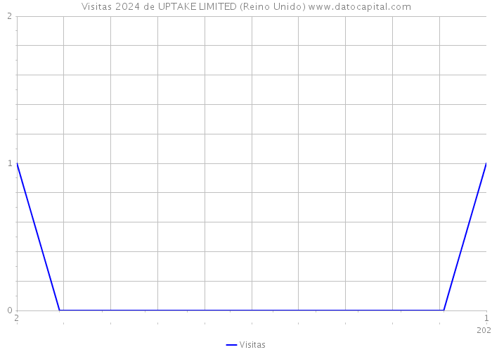 Visitas 2024 de UPTAKE LIMITED (Reino Unido) 