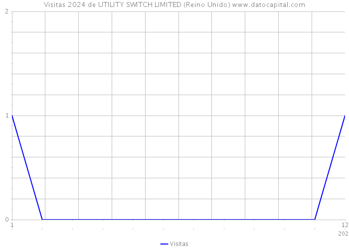 Visitas 2024 de UTILITY SWITCH LIMITED (Reino Unido) 