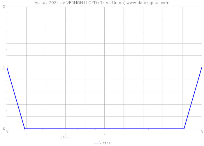 Visitas 2024 de VERNON LLOYD (Reino Unido) 