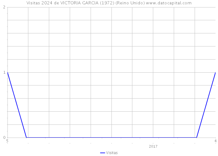 Visitas 2024 de VICTORIA GARCIA (1972) (Reino Unido) 