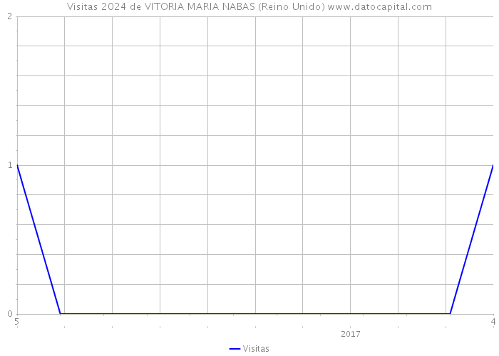 Visitas 2024 de VITORIA MARIA NABAS (Reino Unido) 