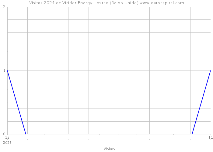 Visitas 2024 de Viridor Energy Limited (Reino Unido) 