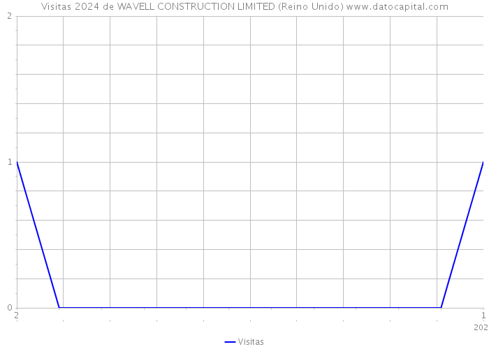 Visitas 2024 de WAVELL CONSTRUCTION LIMITED (Reino Unido) 