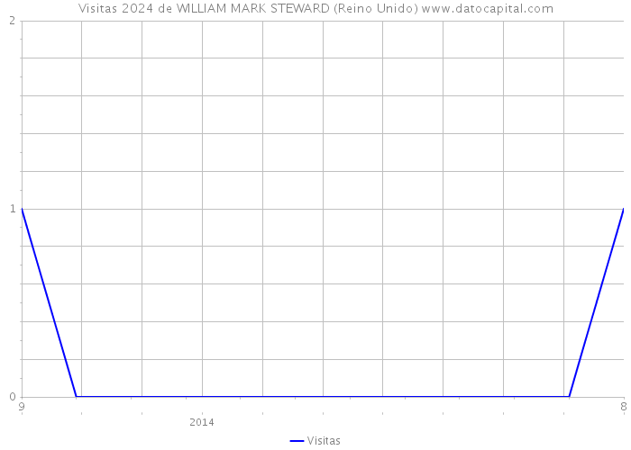 Visitas 2024 de WILLIAM MARK STEWARD (Reino Unido) 