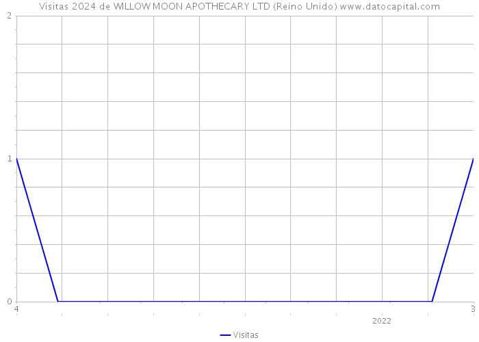 Visitas 2024 de WILLOW MOON APOTHECARY LTD (Reino Unido) 