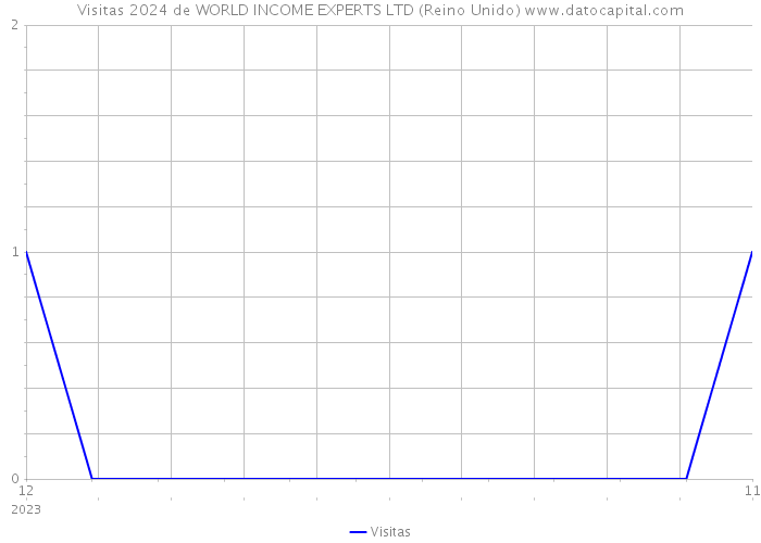 Visitas 2024 de WORLD INCOME EXPERTS LTD (Reino Unido) 