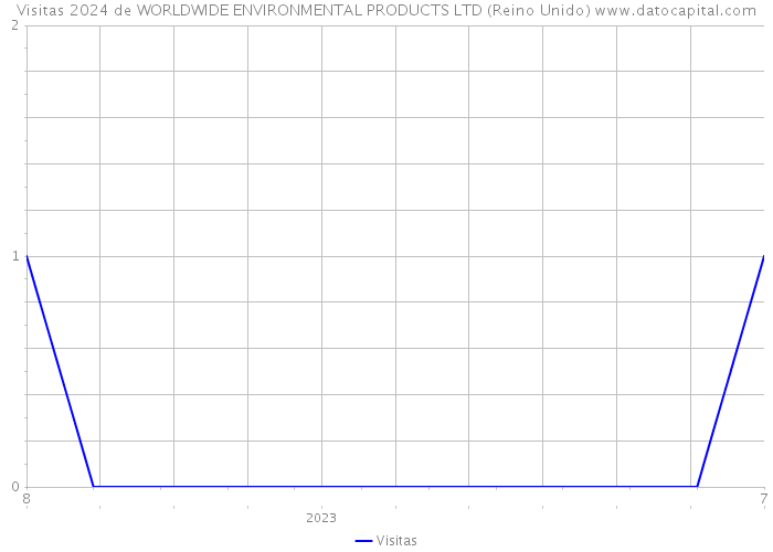 Visitas 2024 de WORLDWIDE ENVIRONMENTAL PRODUCTS LTD (Reino Unido) 