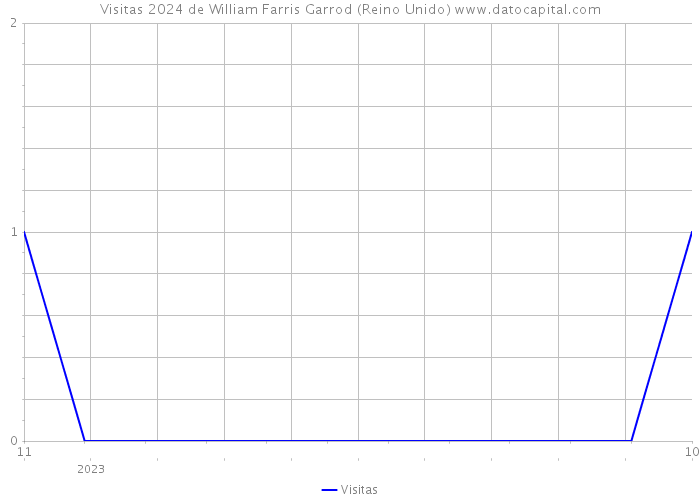 Visitas 2024 de William Farris Garrod (Reino Unido) 