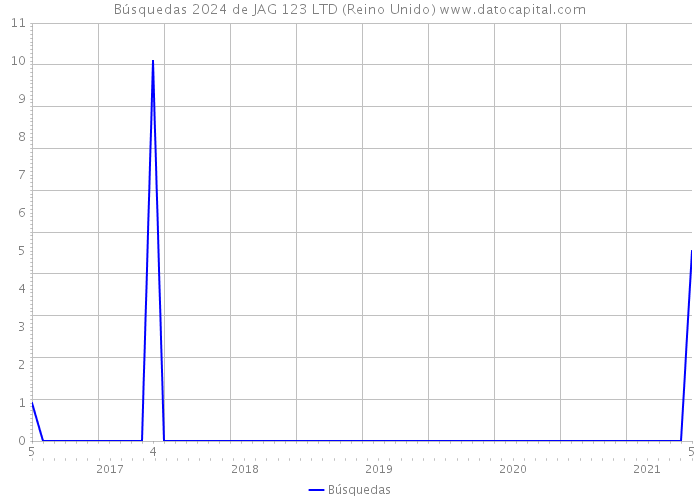 Búsquedas 2024 de JAG 123 LTD (Reino Unido) 