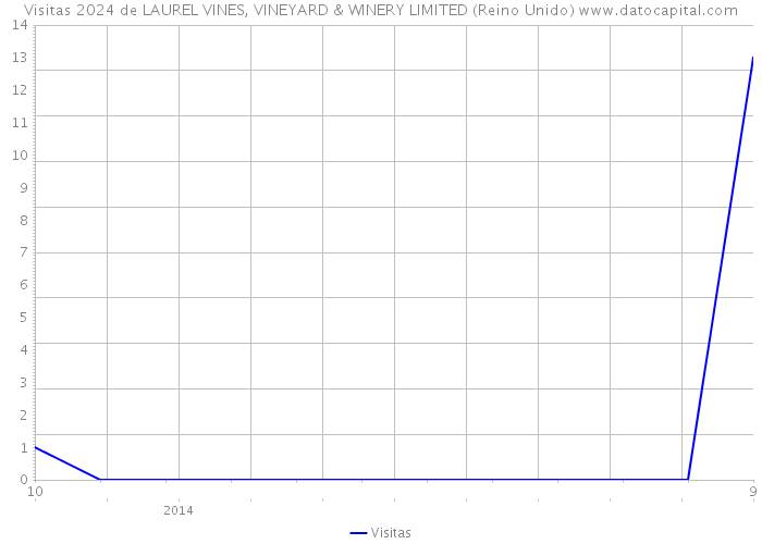 Visitas 2024 de LAUREL VINES, VINEYARD & WINERY LIMITED (Reino Unido) 