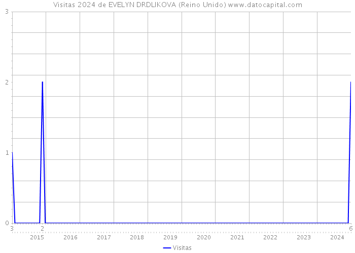 Visitas 2024 de EVELYN DRDLIKOVA (Reino Unido) 