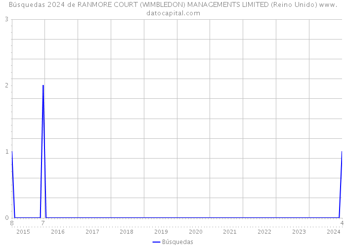 Búsquedas 2024 de RANMORE COURT (WIMBLEDON) MANAGEMENTS LIMITED (Reino Unido) 