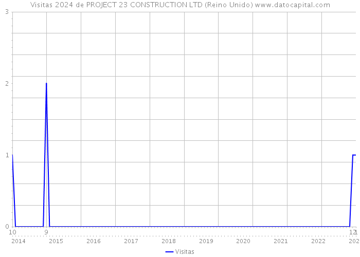 Visitas 2024 de PROJECT 23 CONSTRUCTION LTD (Reino Unido) 