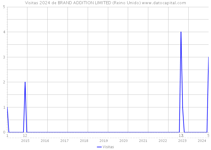 Visitas 2024 de BRAND ADDITION LIMITED (Reino Unido) 