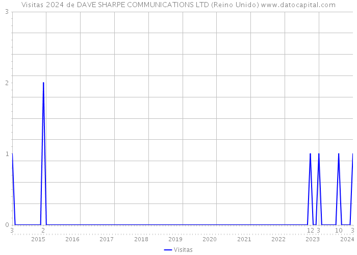 Visitas 2024 de DAVE SHARPE COMMUNICATIONS LTD (Reino Unido) 