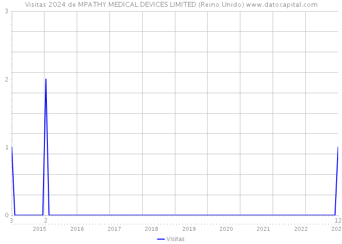 Visitas 2024 de MPATHY MEDICAL DEVICES LIMITED (Reino Unido) 