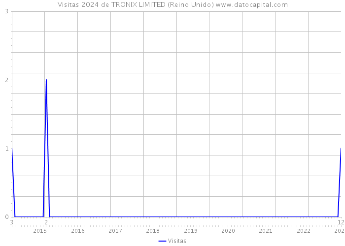 Visitas 2024 de TRONIX LIMITED (Reino Unido) 