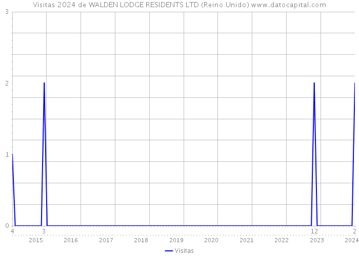 Visitas 2024 de WALDEN LODGE RESIDENTS LTD (Reino Unido) 