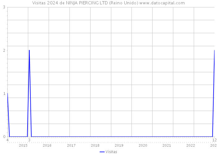 Visitas 2024 de NINJA PIERCING LTD (Reino Unido) 